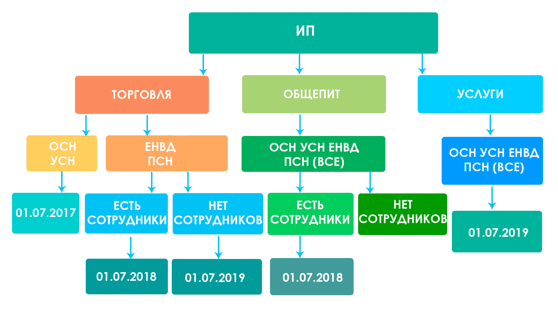 Сроки перехода. Переход на онлайн кассы. Переход ИП на онлайн-кассы. Онлайн касса для ЕНВД нужна. Онлайн-касса для ИП без работников.