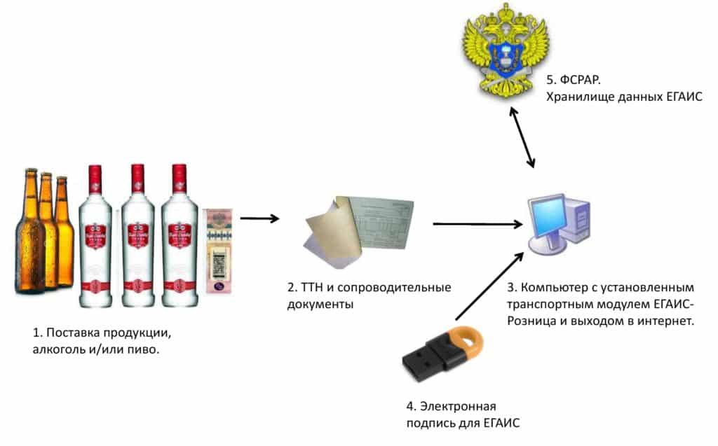 Как сопоставить номенклатуру в егаис в 1с розница пиво