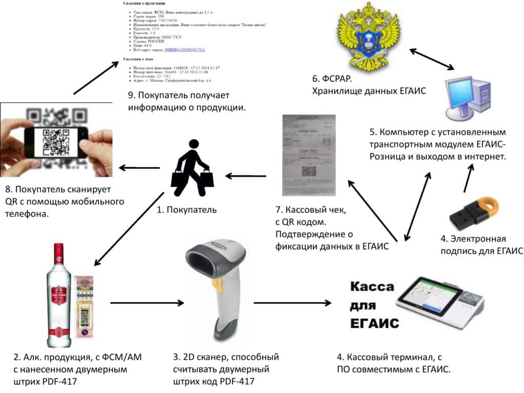 Система ЕГАИС Розница алкоголь и пиво - продажи по 171-ФЗ