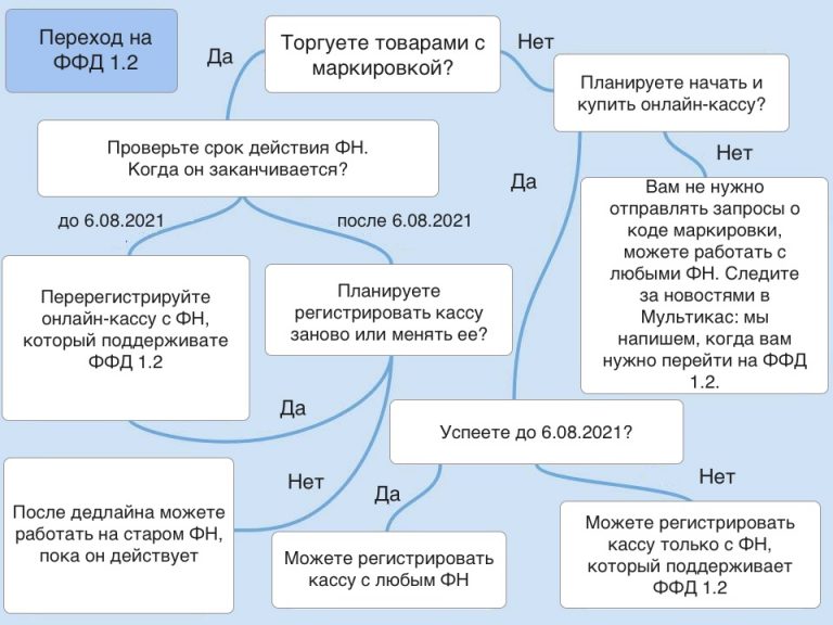 Адрес исм ффд 1.2 что указать. ФФД 1.1. ФФД 1.2. Переход на ФФД 1.2. Форматы фискальных документов.